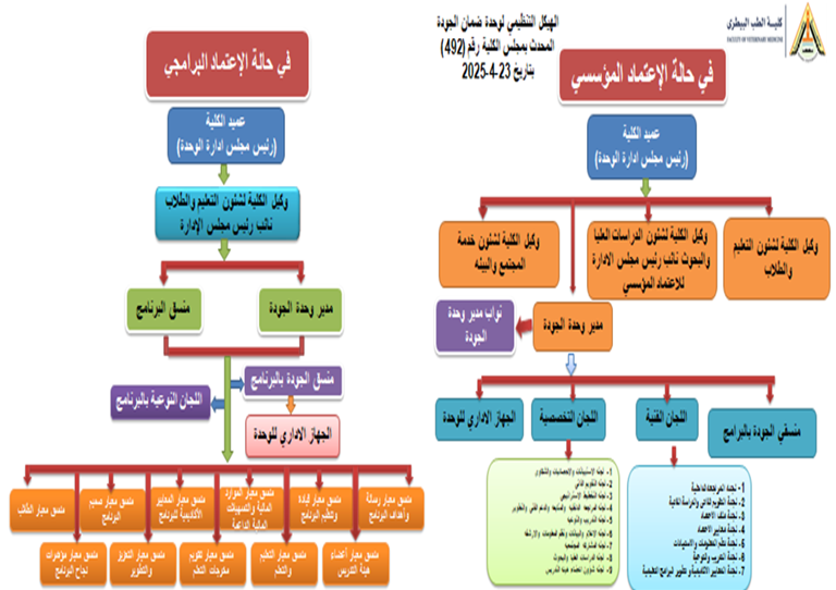 الهيكل التنظيمي لوحدة الجودة