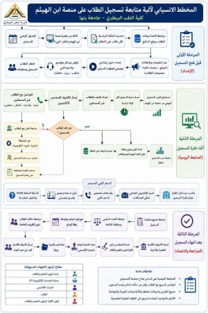المخطط الانسيابى لالية متابعة تسجيل الطلاب على منصة ابن الهيثم كلية الطب البيطرى جامعة بنها