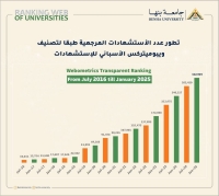 تطور عدد الاستشهادات المرجعية للإنتاج الفكري الذي يحمل اسم جامعة بنها طبقا لتصنيف ويبومتركس الأسباني يناير ٢٠٢٥